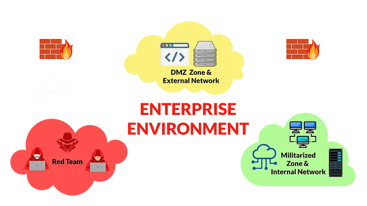 Enterprise Environment: DMZ, MZ, and Red Teamer